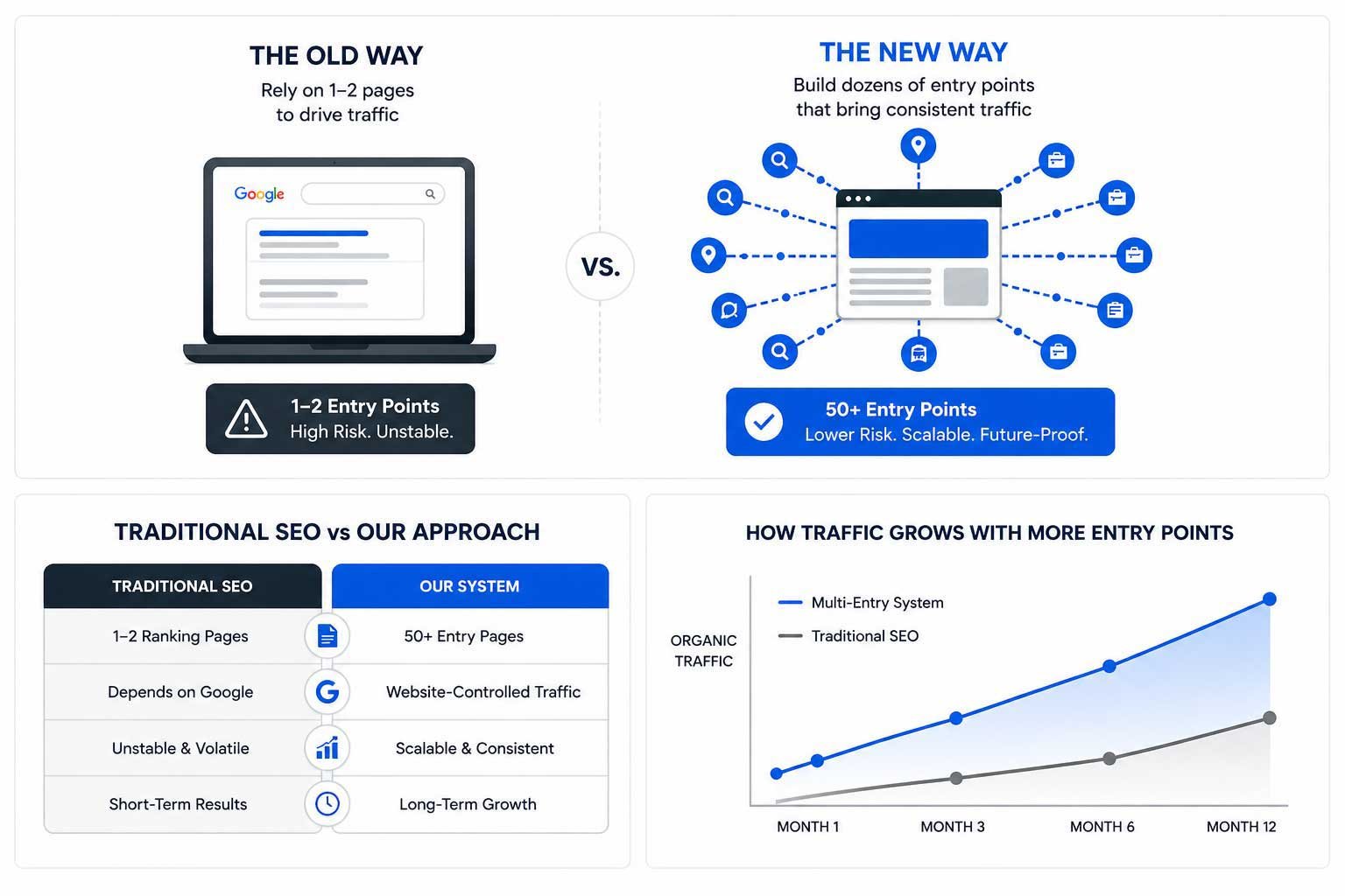SEO Traffic Growth