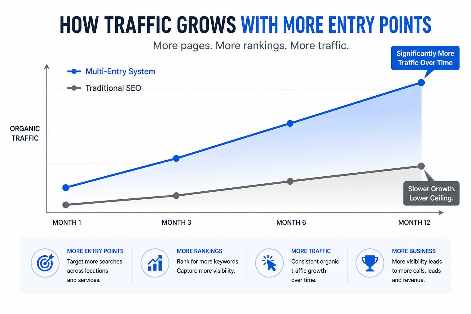 SEO Traffic Growth Chart